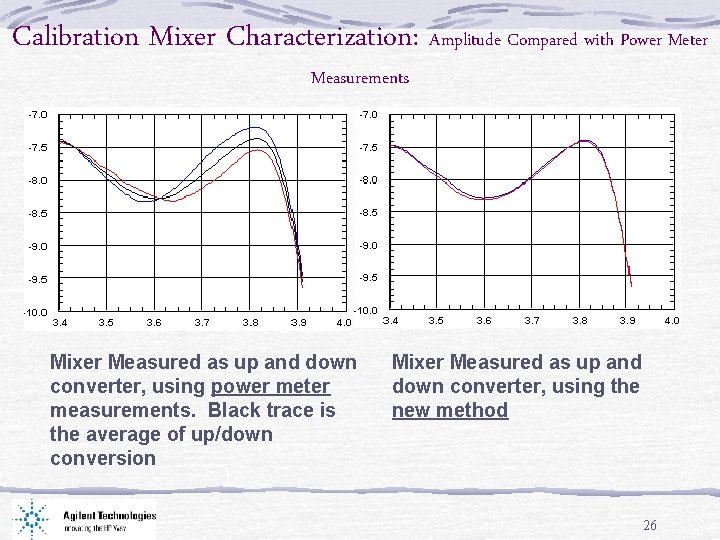 Calibration Mixer Characterization: Amplitude Compared with Power Meter Measurements Mixer Measured as up and