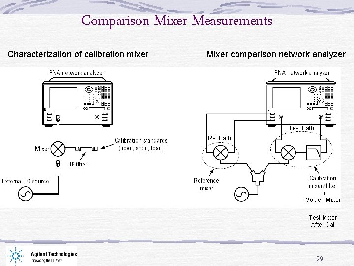 Comparison Mixer Measurements Characterization of calibration mixer Mixer comparison network analyzer Test Path Ref