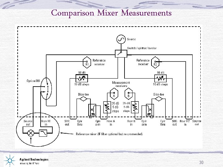 Comparison Mixer Measurements 30 