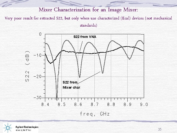 Mixer Characterization for an Image Mixer: Very poor result for extracted S 22, but