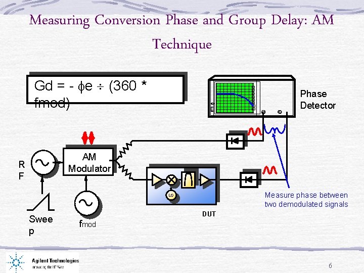 Measuring Conversion Phase and Group Delay: AM Technique Gd = - fe ¸ (360