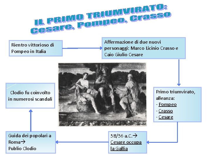 Rientro vittorioso di Pompeo in Italia Affermazione di due nuovi personaggi: Marco Licinio Crasso