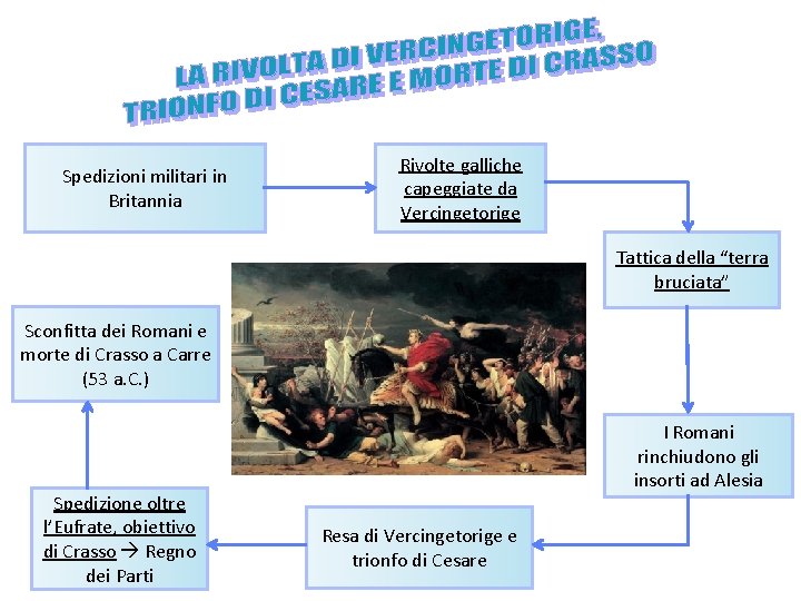 Spedizioni militari in Britannia Rivolte galliche capeggiate da Vercingetorige Tattica della “terra bruciata” Sconfitta