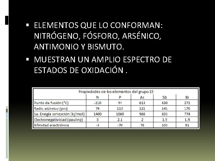  ELEMENTOS QUE LO CONFORMAN: NITRÓGENO, FÓSFORO, ARSÉNICO, ANTIMONIO Y BISMUTO. MUESTRAN UN AMPLIO