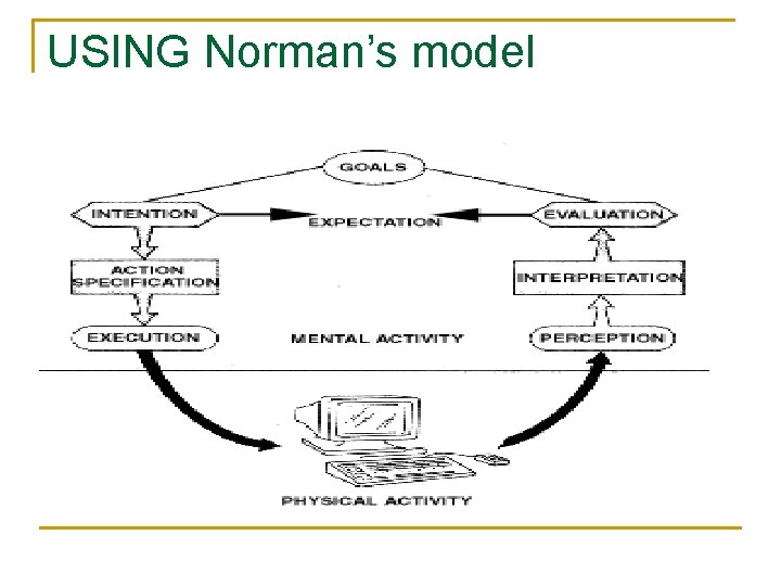 USING Norman’s model 