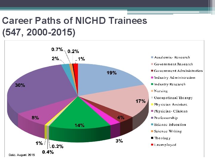 Career Paths of NICHD Trainees (547, 2000 -2015) 