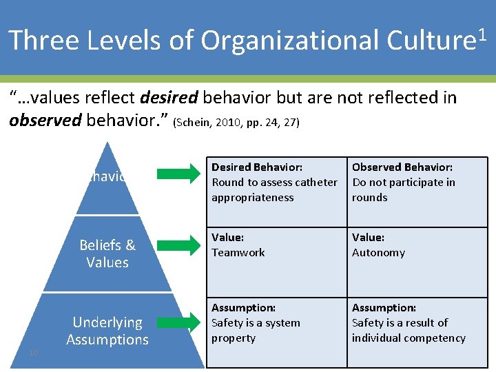 Three Levels of Organizational Culture 1 “…values reflect desired behavior but are not reflected Three Levels of Organizational Culture 1 “…values reflect desired behavior but are not reflected