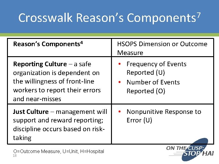 Crosswalk Reason’s Components 7 Reason’s Components 4 HSOPS Dimension or Outcome Measure Reporting Culture Crosswalk Reason’s Components 7 Reason’s Components 4 HSOPS Dimension or Outcome Measure Reporting Culture