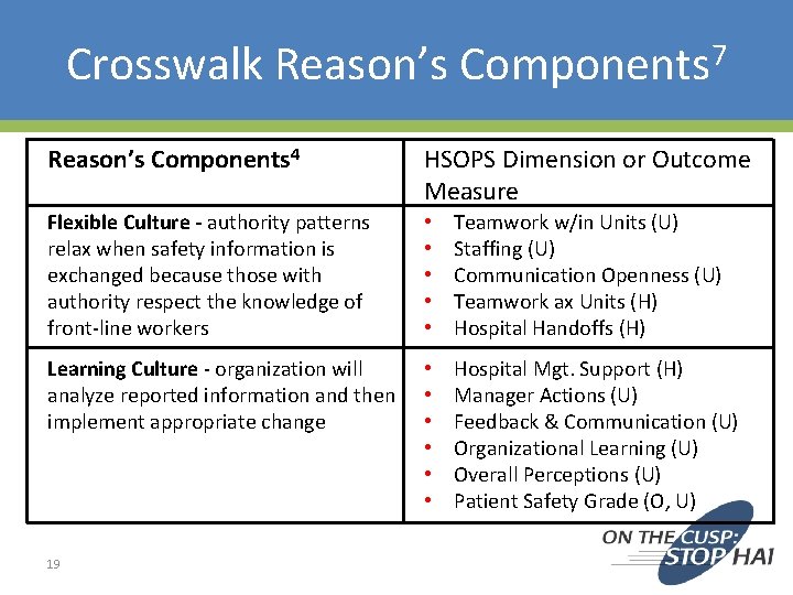 Crosswalk Reason’s Components 7 Reason’s Components 4 HSOPS Dimension or Outcome Measure Flexible Culture Crosswalk Reason’s Components 7 Reason’s Components 4 HSOPS Dimension or Outcome Measure Flexible Culture