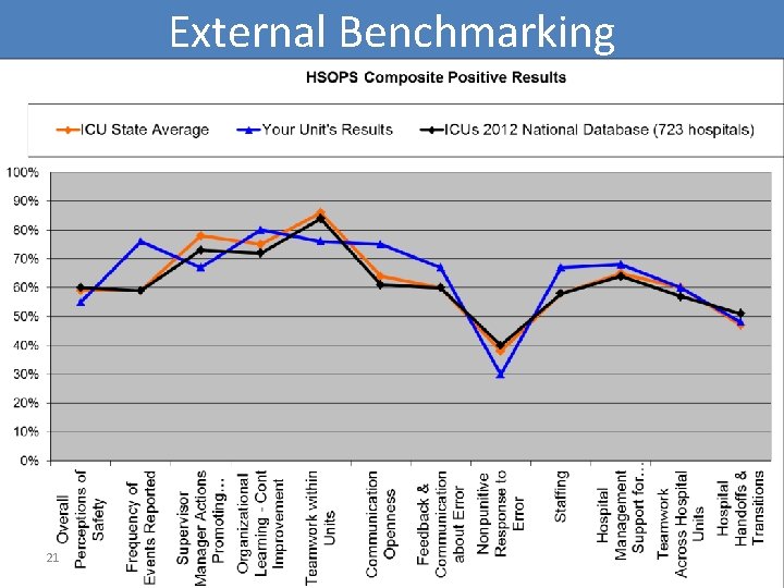 External Benchmarking 21 External Benchmarking 21
