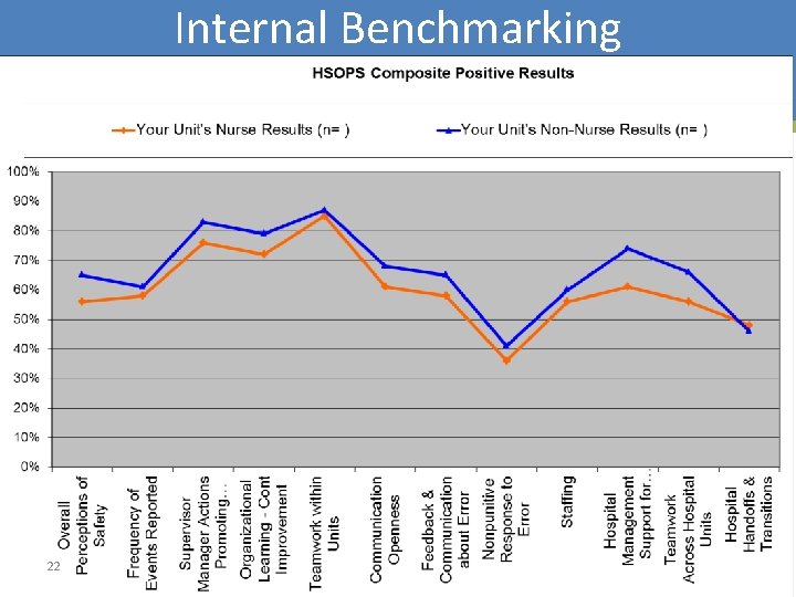 Internal Benchmarking 22 Internal Benchmarking 22