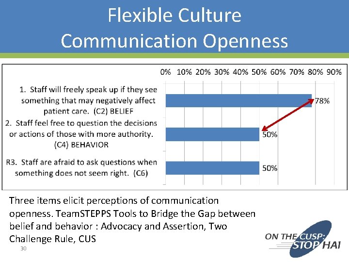 Flexible Culture Communication Openness Three items elicit perceptions of communication openness. Team. STEPPS Tools Flexible Culture Communication Openness Three items elicit perceptions of communication openness. Team. STEPPS Tools