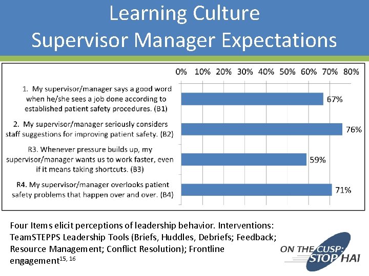 Learning Culture Supervisor Manager Expectations Four Items elicit perceptions of leadership behavior. Interventions: Team. Learning Culture Supervisor Manager Expectations Four Items elicit perceptions of leadership behavior. Interventions: Team.