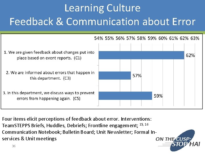 Learning Culture Feedback & Communication about Error Four items elicit perceptions of feedback about Learning Culture Feedback & Communication about Error Four items elicit perceptions of feedback about
