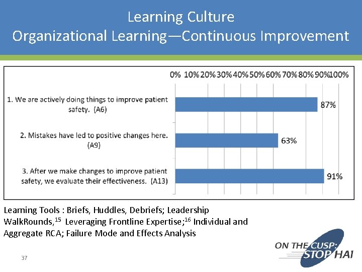 Learning Culture Organizational Learning—Continuous Improvement Learning Tools : Briefs, Huddles, Debriefs; Leadership Walk. Rounds, Learning Culture Organizational Learning—Continuous Improvement Learning Tools : Briefs, Huddles, Debriefs; Leadership Walk. Rounds,