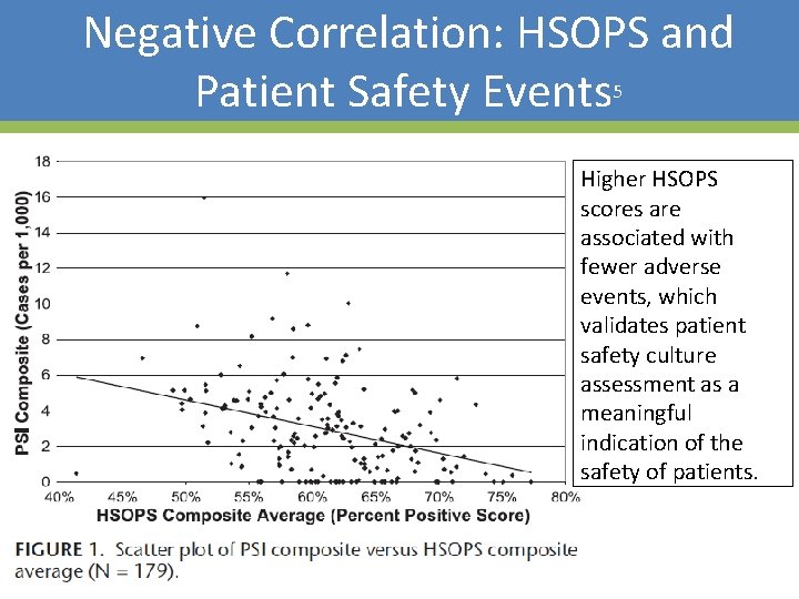 Negative Correlation: HSOPS and Patient Safety Events 5 Higher HSOPS scores are associated with Negative Correlation: HSOPS and Patient Safety Events 5 Higher HSOPS scores are associated with