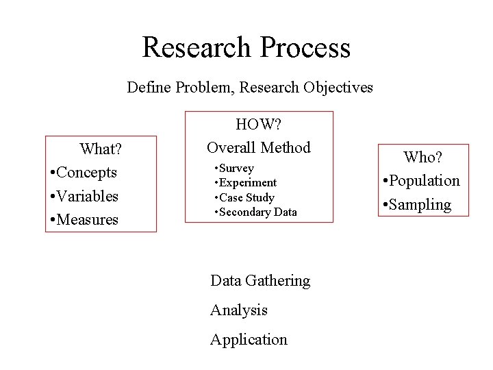 Research Process Define Problem, Research Objectives What? • Concepts • Variables • Measures HOW?