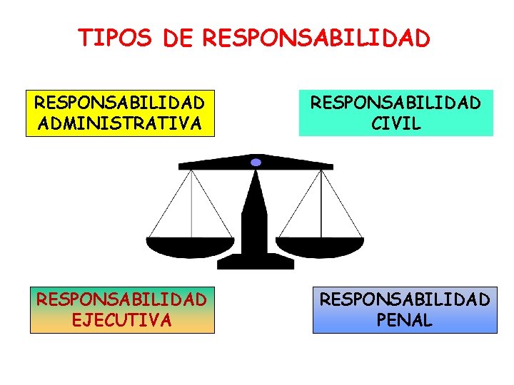 TIPOS DE RESPONSABILIDAD ADMINISTRATIVA RESPONSABILIDAD EJECUTIVA RESPONSABILIDAD CIVIL RESPONSABILIDAD PENAL 