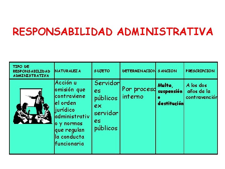 RESPONSABILIDAD ADMINISTRATIVA TIPO DE RESPONSABILIDAD ADMINISTRATIVA NATURALEZA SUJETO DETERMINACION SANCION Acción u omisión que