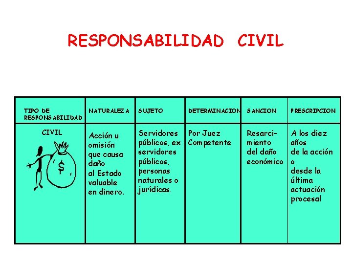 RESPONSABILIDAD CIVIL TIPO DE RESPONSABILIDAD CIVIL NATURALEZA SUJETO DETERMINACION SANCION Acción u omisión que