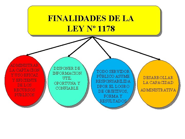 FINALIDADES DE LA LEY Nº 1178 ADMINISTRAR LA CAPTACION Y USO EFICAZ Y EFICIENTE