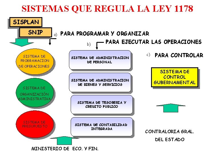 SISTEMAS QUE REGULA LA LEY 1178 SISPLAN SNIP a) PARA PROGRAMAR Y ORGANIZAR b)