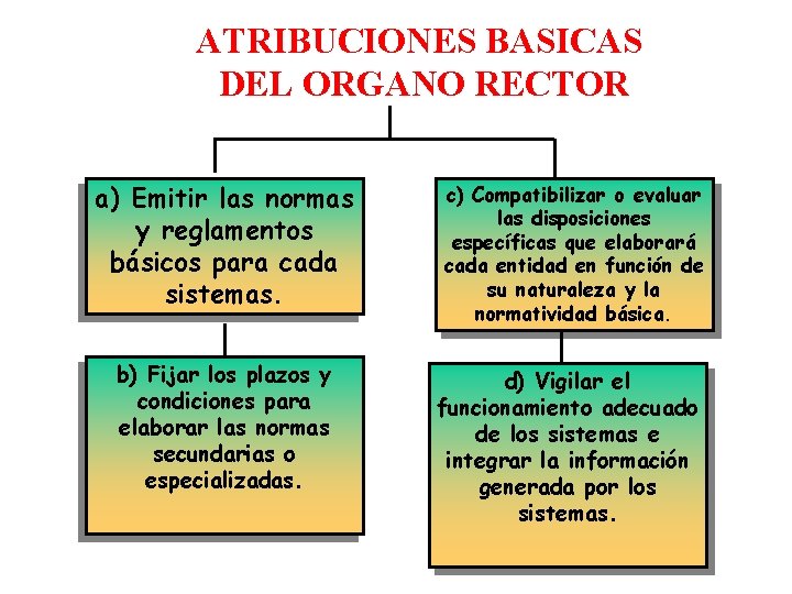 ATRIBUCIONES BASICAS DEL ORGANO RECTOR a) Emitir las normas y reglamentos básicos para cada