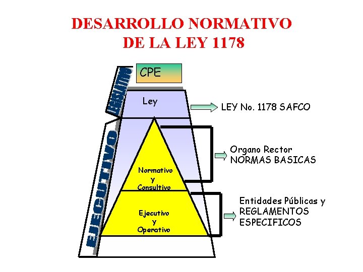 DESARROLLO NORMATIVO DE LA LEY 1178 CPE Ley Normativo y Consultivo Ejecutivo y Operativo