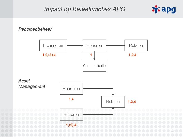 Impact op Betaalfuncties APG Pensioenbeheer Incasseren Beheren 1, 2, (3), 4 Betalen 1 1,