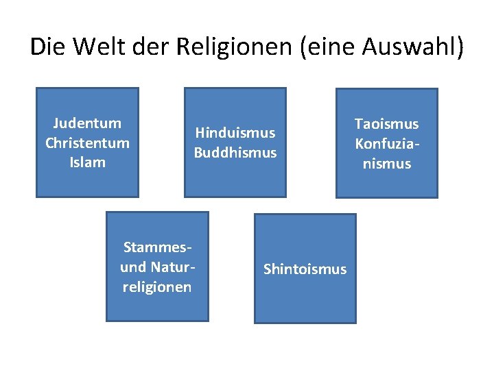 Die Welt der Religionen (eine Auswahl) Judentum Christentum Islam Hinduismus Buddhismus Stammesund Naturreligionen Shintoismus