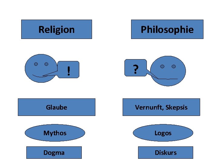 Religion ! Philosophie ? Glaube Vernunft, Skepsis Mythos Logos Dogma Diskurs 