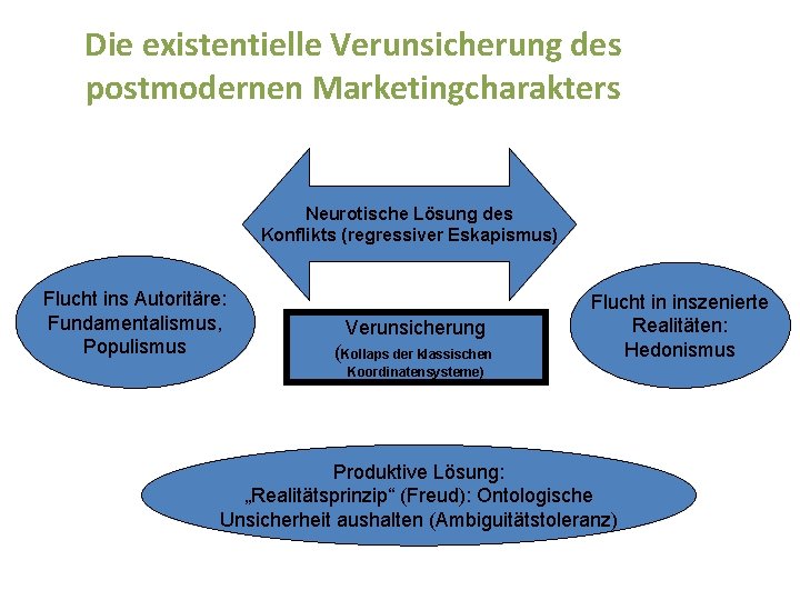 Die existentielle Verunsicherung des postmodernen Marketingcharakters Neurotische Lösung des Konflikts (regressiver Eskapismus) Flucht ins