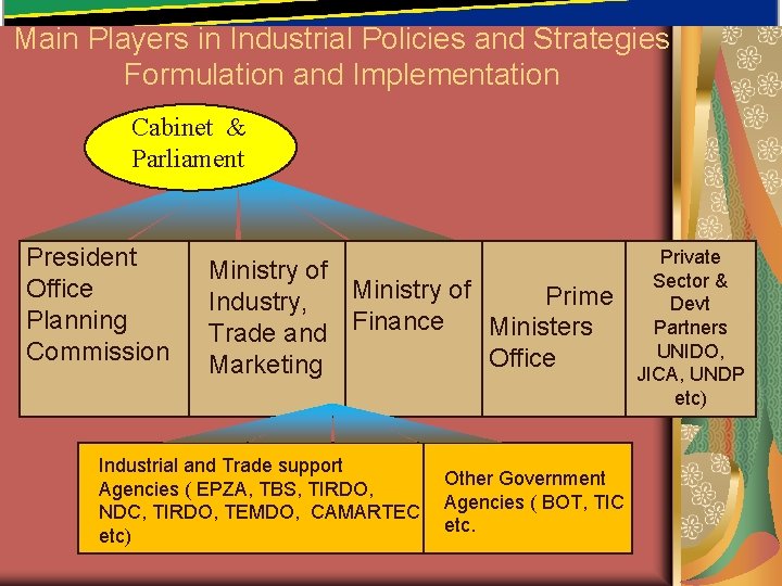 Main Players in Industrial Policies and Strategies Formulation and Implementation Cabinet & Parliament President Main Players in Industrial Policies and Strategies Formulation and Implementation Cabinet & Parliament President