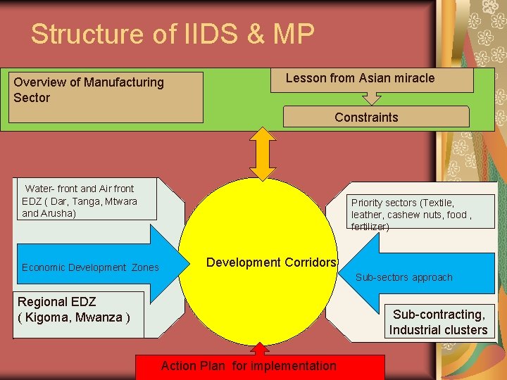Structure of IIDS & MP Overview of Manufacturing Sector Lesson from Asian miracle Constraints Structure of IIDS & MP Overview of Manufacturing Sector Lesson from Asian miracle Constraints