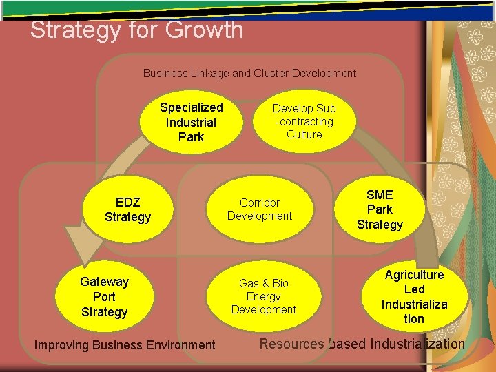 Strategy for Growth Business Linkage and Cluster Development Specialized Industrial Park EDZ Strategy Gateway Strategy for Growth Business Linkage and Cluster Development Specialized Industrial Park EDZ Strategy Gateway