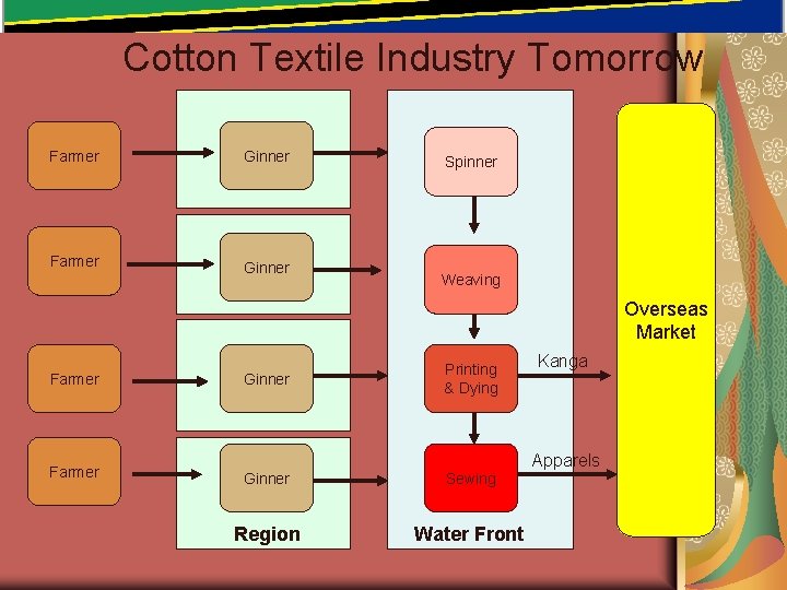 Cotton Textile Industry Tomorrow Farmer Ginner Spinner Weaving Overseas Market Farmer Ginner Printing & Cotton Textile Industry Tomorrow Farmer Ginner Spinner Weaving Overseas Market Farmer Ginner Printing &