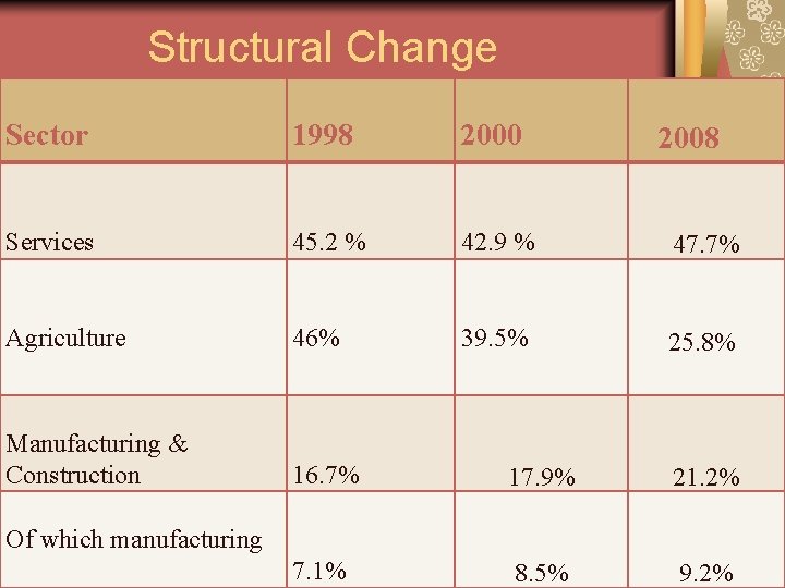 Structural Change Sector 1998 2000 Services 45. 2 % 42. 9 % 47. Structural Change Sector 1998 2000 Services 45. 2 % 42. 9 % 47.