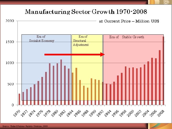 Era of Socialist Economy Source: United Nations Statistic Division, 2009 Era of Structural Adjustment Era of Socialist Economy Source: United Nations Statistic Division, 2009 Era of Structural Adjustment