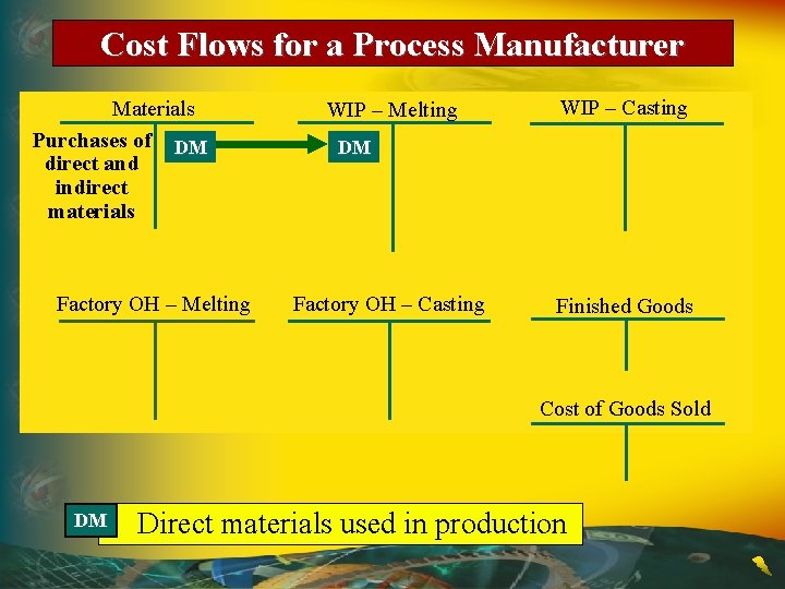 Cost Flows for a Process Manufacturer Materials Purchases of DM direct and indirect materials Cost Flows for a Process Manufacturer Materials Purchases of DM direct and indirect materials