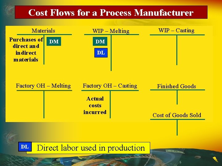 Cost Flows for a Process Manufacturer Materials Purchases of DM direct and indirect materials Cost Flows for a Process Manufacturer Materials Purchases of DM direct and indirect materials
