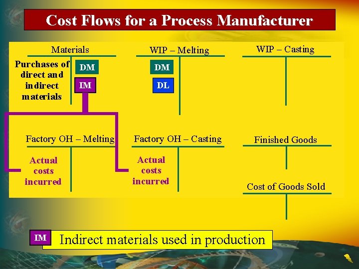 Cost Flows for a Process Manufacturer Materials Purchases of DM direct and IM indirect Cost Flows for a Process Manufacturer Materials Purchases of DM direct and IM indirect