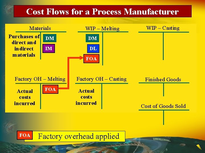 Cost Flows for a Process Manufacturer Materials Purchases of DM direct and IM indirect Cost Flows for a Process Manufacturer Materials Purchases of DM direct and IM indirect