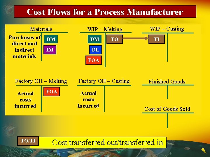 Cost Flows for a Process Manufacturer Materials Purchases of DM direct and IM indirect Cost Flows for a Process Manufacturer Materials Purchases of DM direct and IM indirect