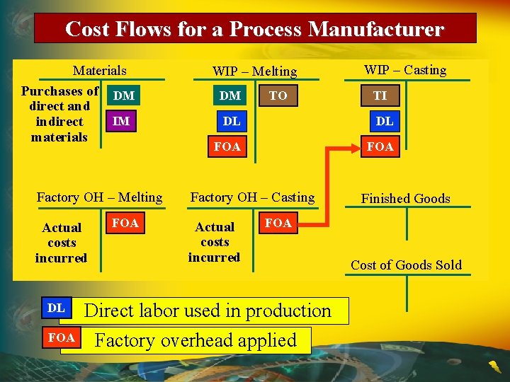 Cost Flows for a Process Manufacturer Materials Purchases of DM direct and IM indirect Cost Flows for a Process Manufacturer Materials Purchases of DM direct and IM indirect