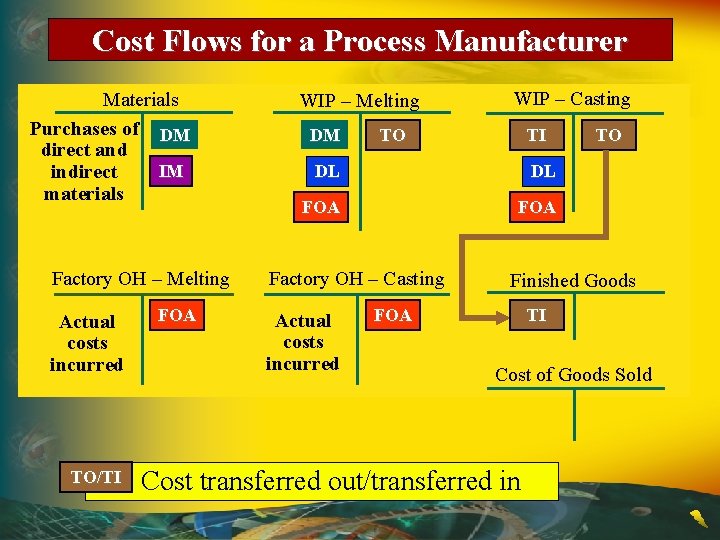 Cost Flows for a Process Manufacturer Materials Purchases of DM direct and IM indirect Cost Flows for a Process Manufacturer Materials Purchases of DM direct and IM indirect