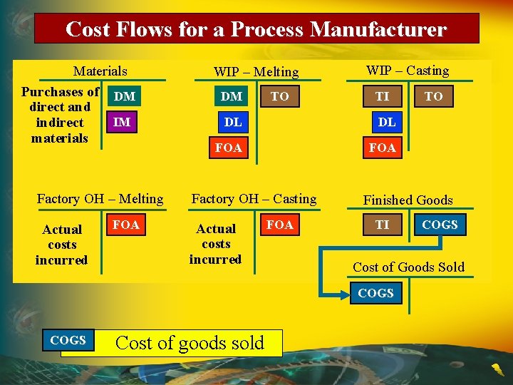 Cost Flows for a Process Manufacturer Materials Purchases of DM direct and IM indirect Cost Flows for a Process Manufacturer Materials Purchases of DM direct and IM indirect