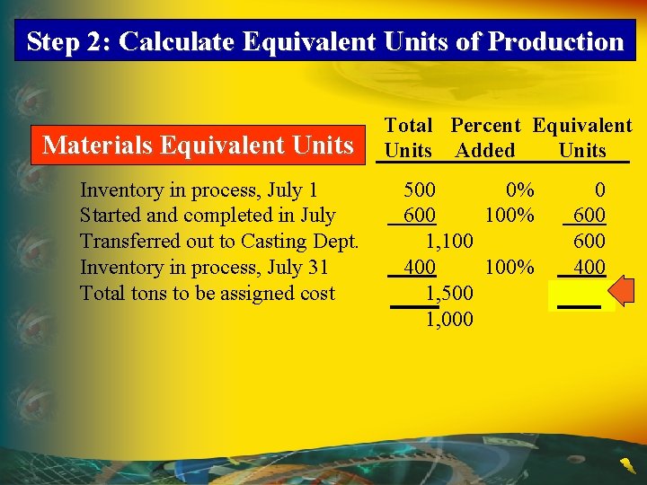 Step 2: Calculate Equivalent Units of Production Materials Equivalent Units Inventory in process, July Step 2: Calculate Equivalent Units of Production Materials Equivalent Units Inventory in process, July