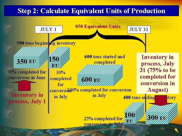 Step 2: Calculate Equivalent Units of Production JULY 1 850 Equivalent Units JULY 31 Step 2: Calculate Equivalent Units of Production JULY 1 850 Equivalent Units JULY 31