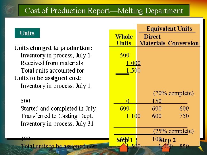 Cost of Production Report—Melting Department Units charged to production: Inventory in process, July 1 Cost of Production Report—Melting Department Units charged to production: Inventory in process, July 1