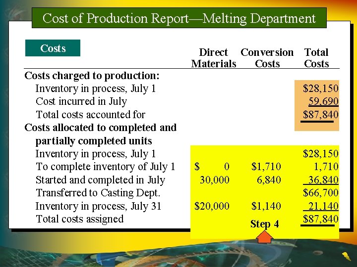 Cost of Production Report—Melting Department Costs charged to production: Inventory in process, July 1 Cost of Production Report—Melting Department Costs charged to production: Inventory in process, July 1